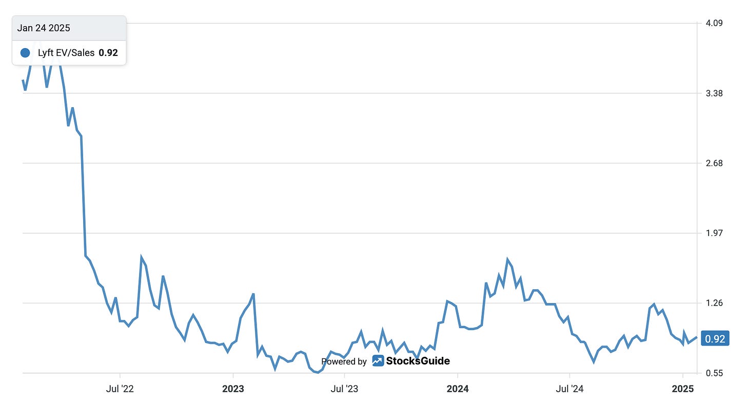 Valuation Of The Lyft Stock