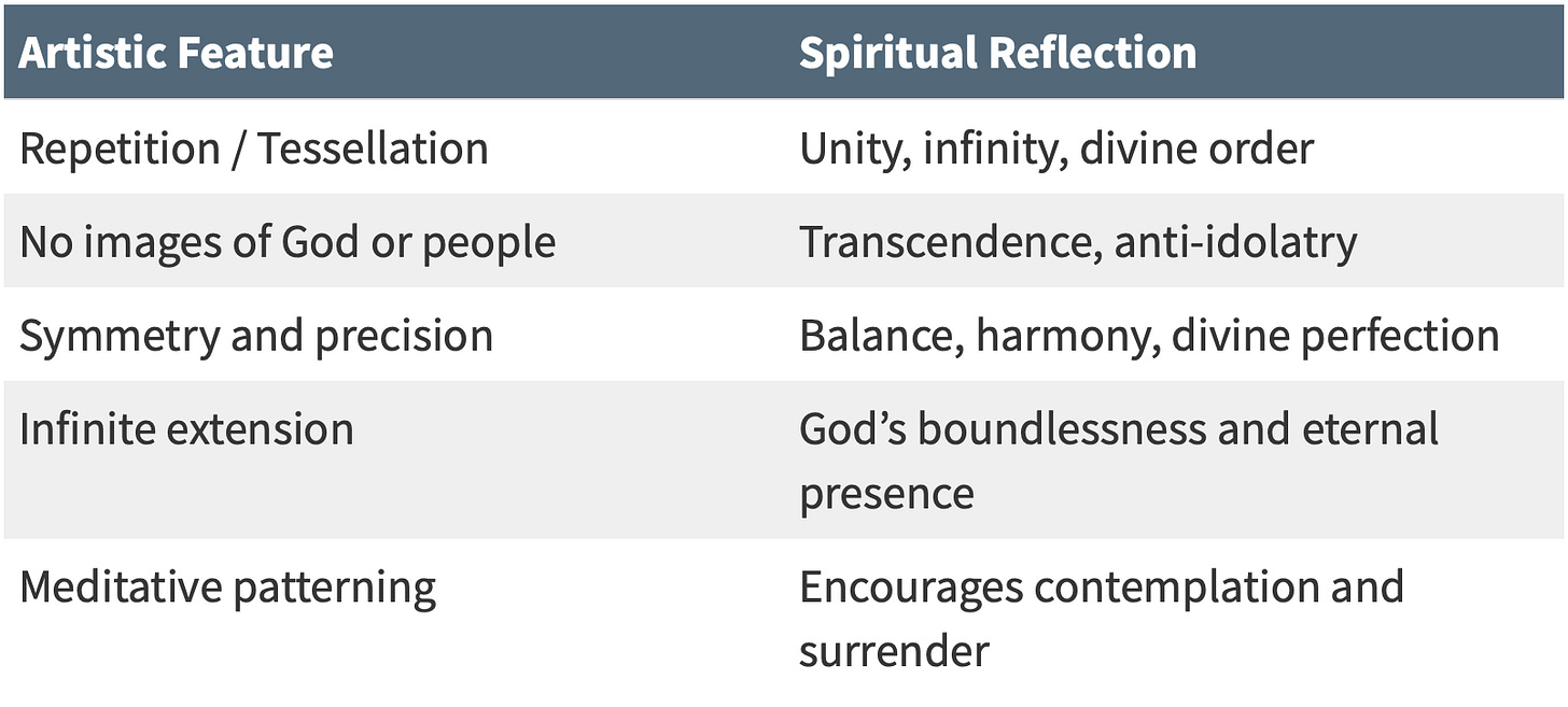A two-column table titled “Artistic Feature” and “Spiritual Reflection.” The rows list how elements of Islamic art reflect spiritual values: 	1.	Repetition / Tessellation — Unity, infinity, divine order 	2.	No images of God or people — Transcendence, anti-idolatry 	3.	Symmetry and precision — Balance, harmony, divine perfection 	4.	Infinite extension — God’s boundlessness and eternal presence 	5.	Meditative patterning — Encourages contemplation and surrender