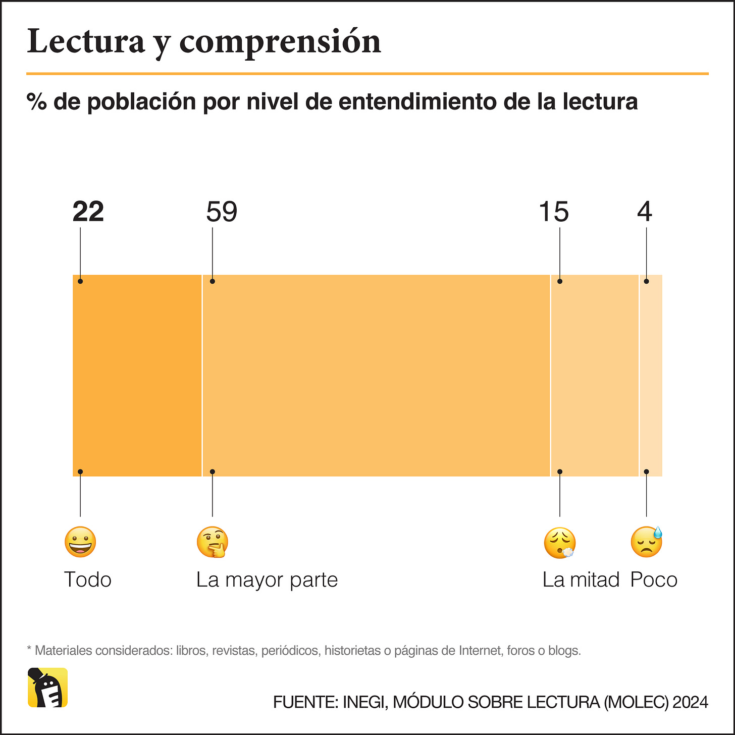 3 de cada 4 personas tiene problemas para entender la mayor parte de lo que lee. Inegi, 2024.