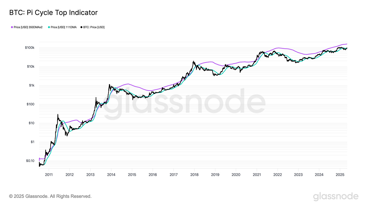 BTC Pi Cycle Top Indicator (2).png