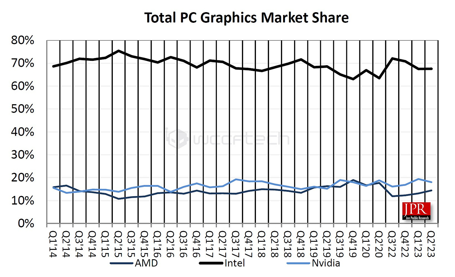 GPU Vendor Market Share Over Time (via JPR)