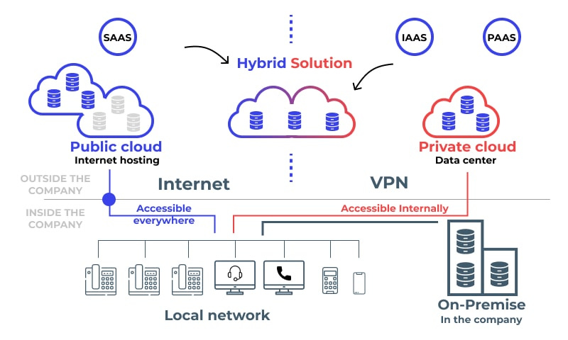 What is a Hybrid Cloud? ☁️ Definition, Management, Benefits