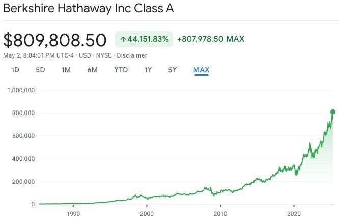 Long-term stock chart of Berkshire Hathaway Class A shares showing over 44,000% growth — a testament to Warren Buffett’s value investing strategy and disciplined stock fundamentals.