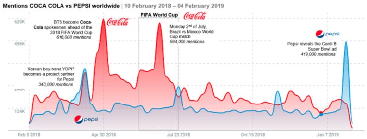 Mentions Coca-Cola versus Pepsi-Cola 