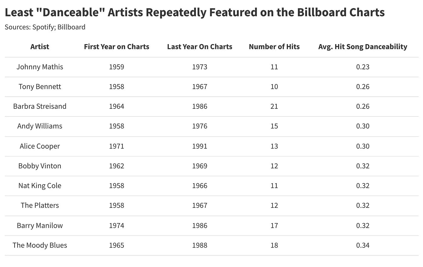 Least Danceable Artists