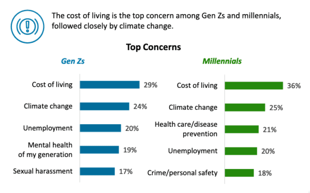 cost of living top concern among Gen Z and millenials