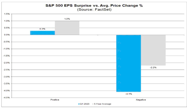 S&P 500 companies&#39; stocks aren&#39;t reacting as positively to earnings beats in the first quarter as normal.