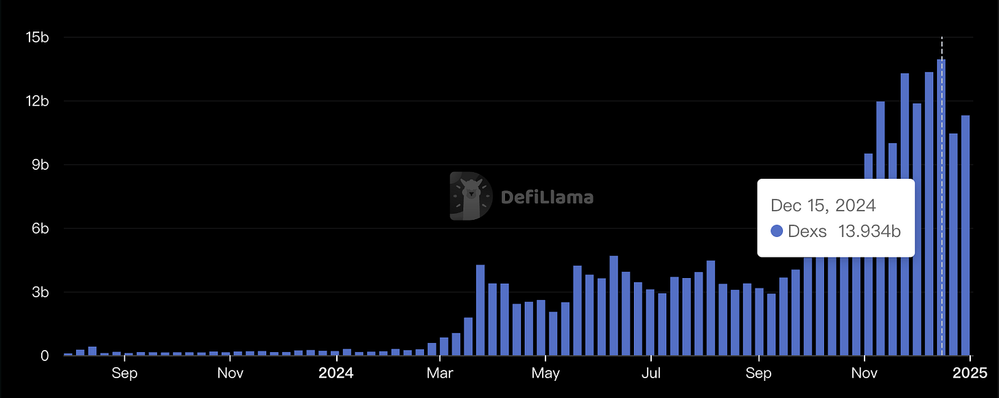 DeFi - Base DEXs Volume