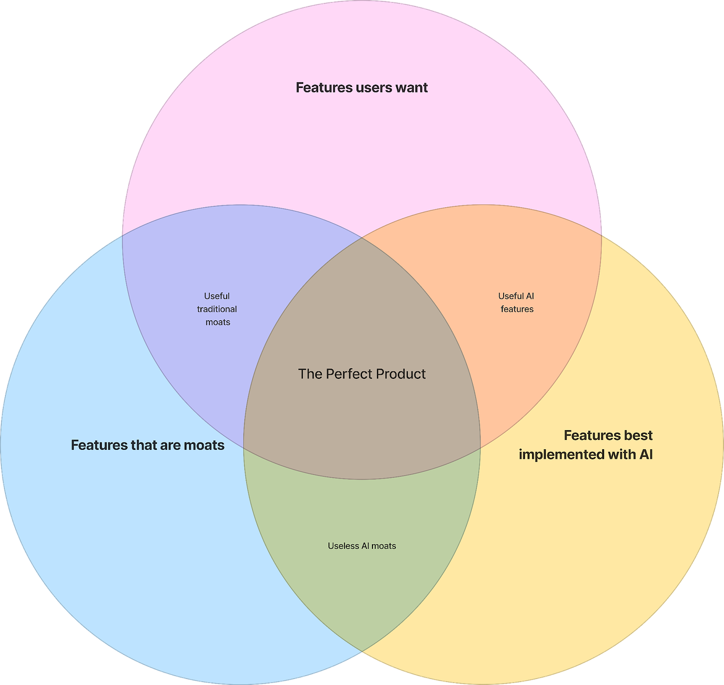 A Venn diagram with three overlapping circles: "Features users want," "Features that are moats," and "Features best implemented with AI."