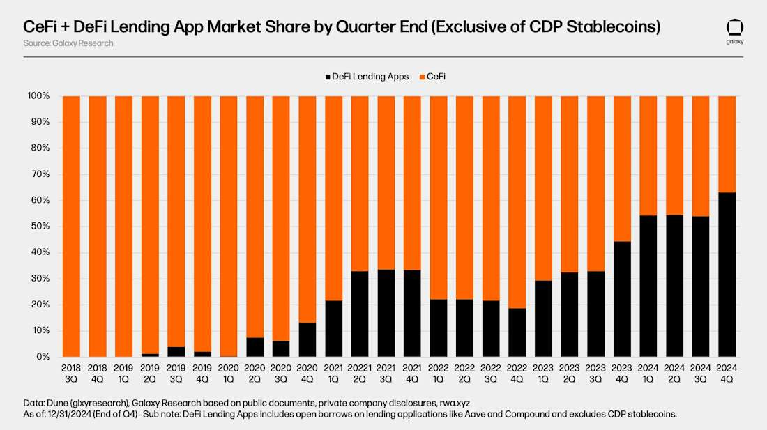 CeFi-and-DeFi-Lending-Apps-Market-Share