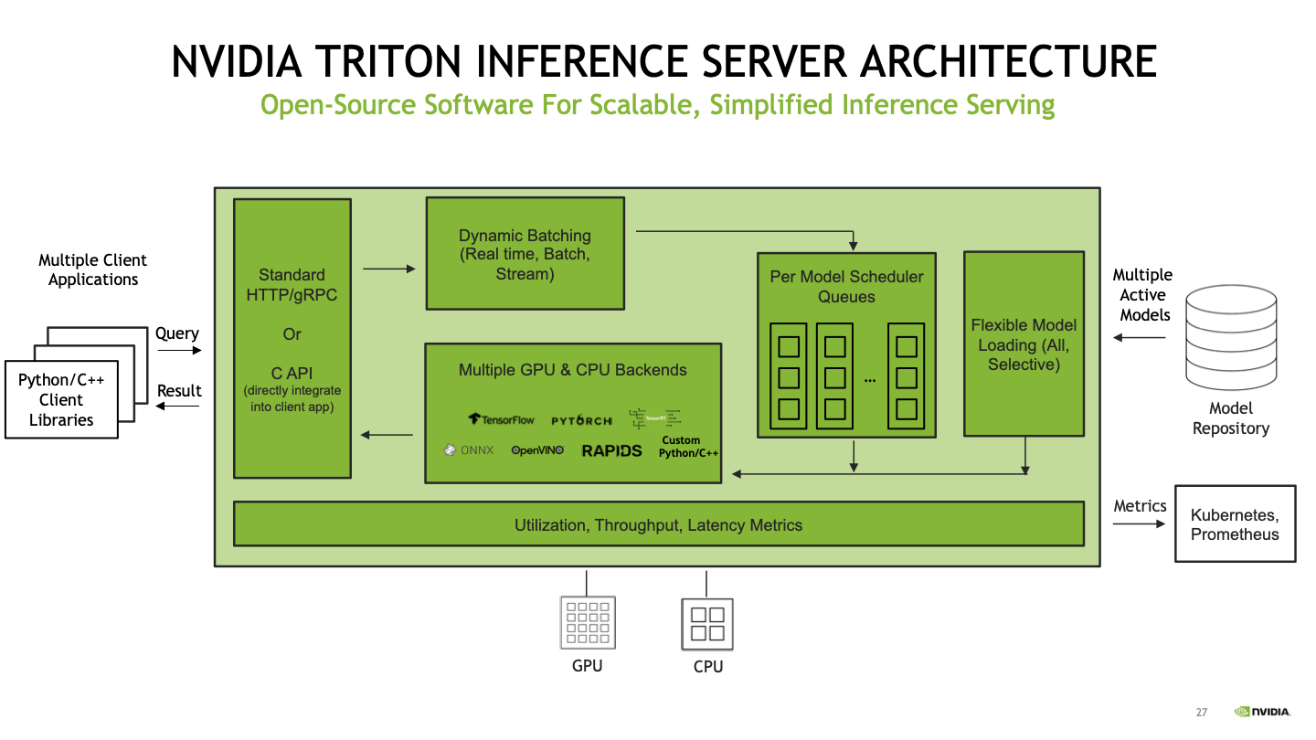 Deploy fast and scalable AI with NVIDIA Triton Inference Server in Amazon  SageMaker | AWS Machine Learning Blog
