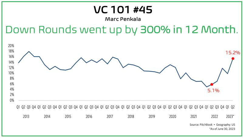 Down Rounds went up by 300% in 12 Month.
By MARC PENKALA