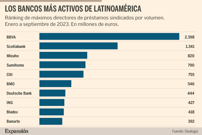 BBVA desbanca a JPMorgan como líder de préstamos en Latinoamérica | Banca