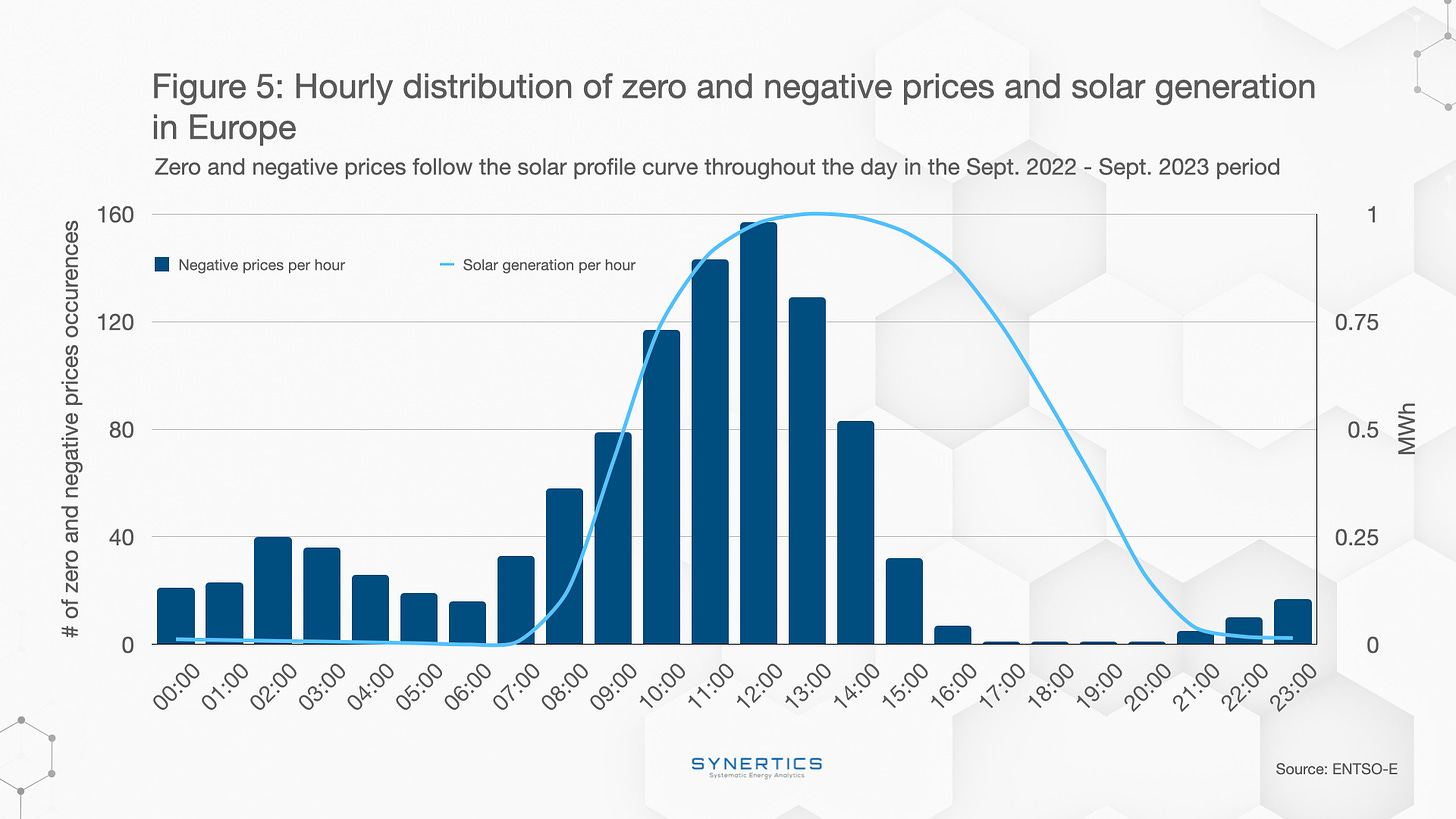 Distribuzione oraria dei prezzi zero e negativi in ​​Europa