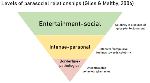 Getting Real With Parasocial Relationships