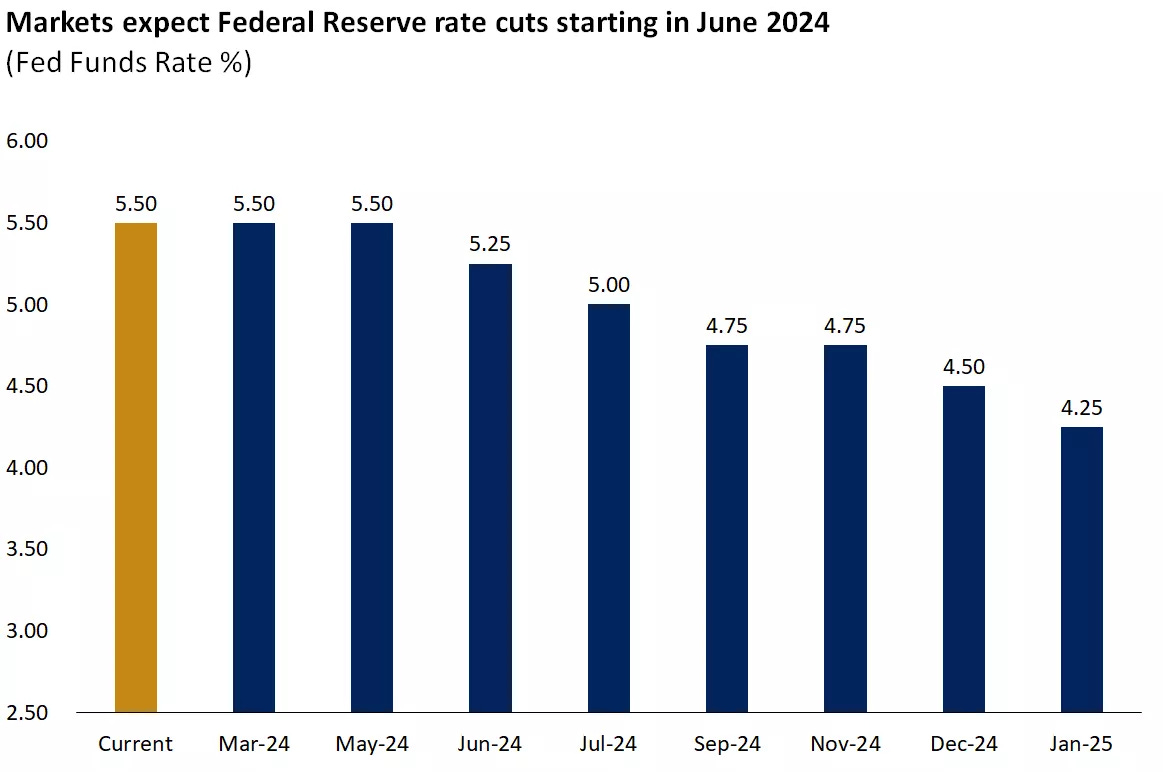  chart showing market expect Federal reverse rate
