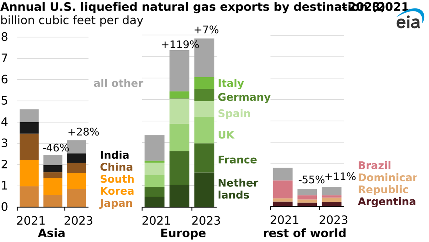 annual U.S. liquefied natural gas exports by destination