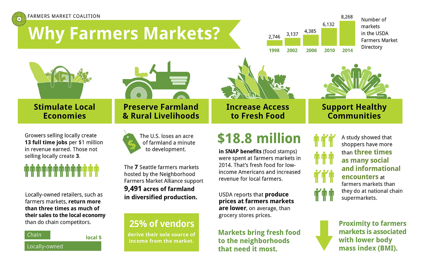 why farmers markets