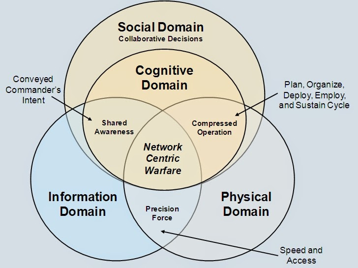 Network-Centric Warfare Domains - Information/Cognitive/Social... - samim