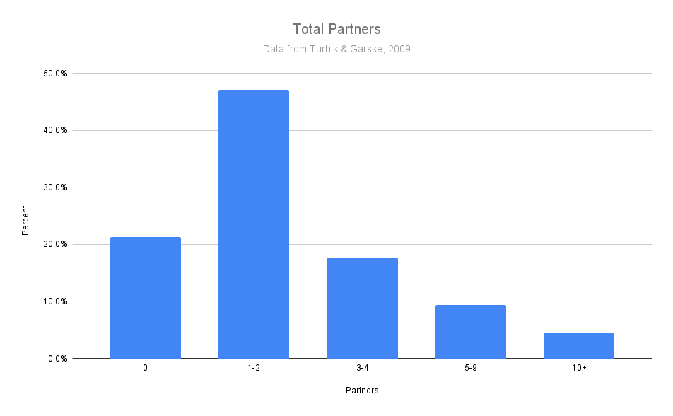Sexual partner count distribution.
