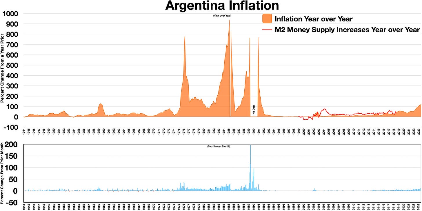 Argentina Inflation Over Time