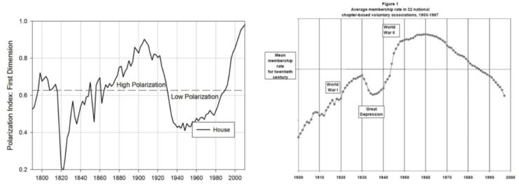 Esquerda: polarização subindo; medida por votações no Congresso americano. Direita: cooperação caindo; medida pela participação em organizações voluntárias.
