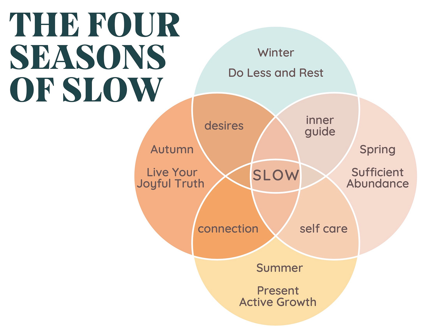 The Four Seasons of Slow Living