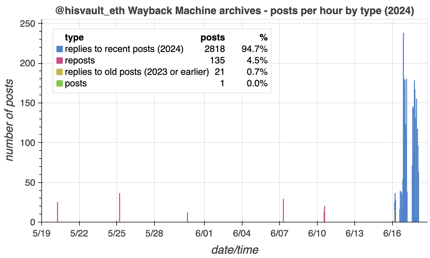 hourly volume barchart for all archived posts from @hisvault_eth