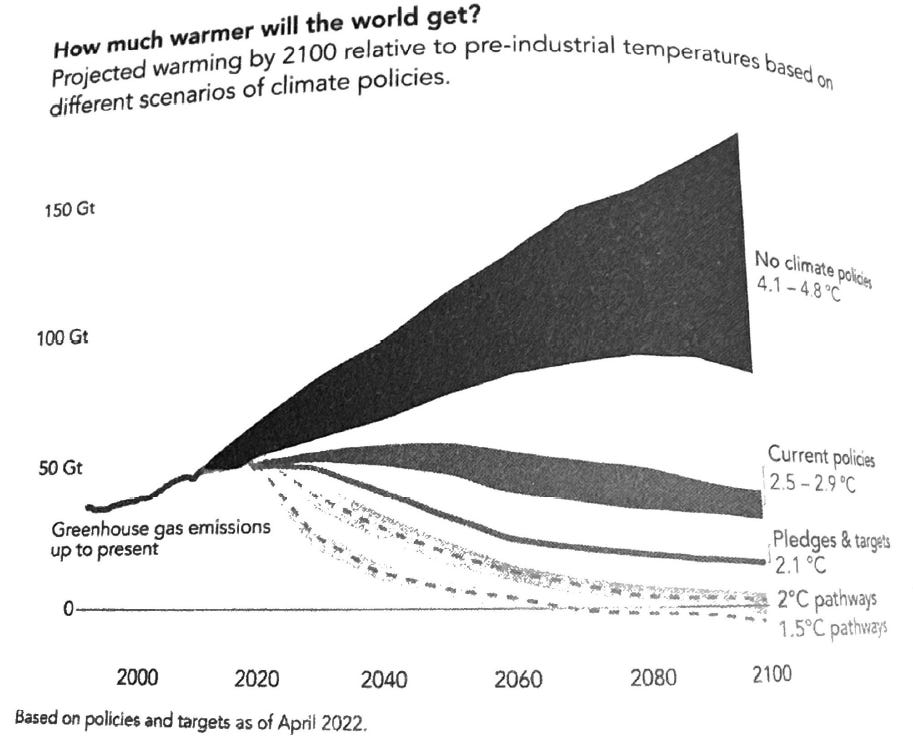 Global warming is expected to reach 2.5-2.9 degrees Celsius with current policies, much better than previous estimates.