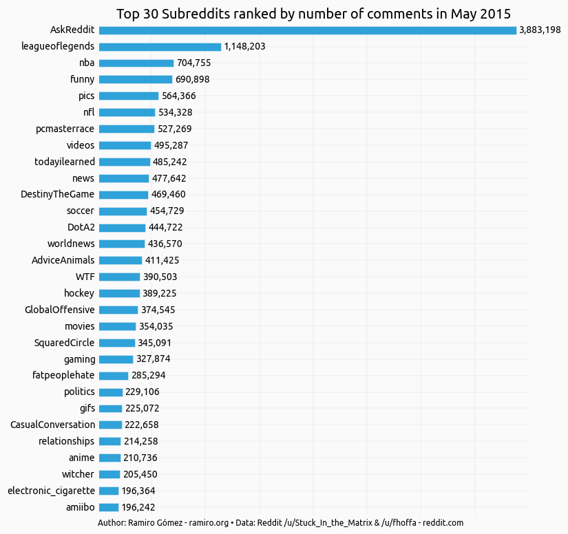 Ranking Subreddits by Comments, Authors and Comment/Author Ratios ...