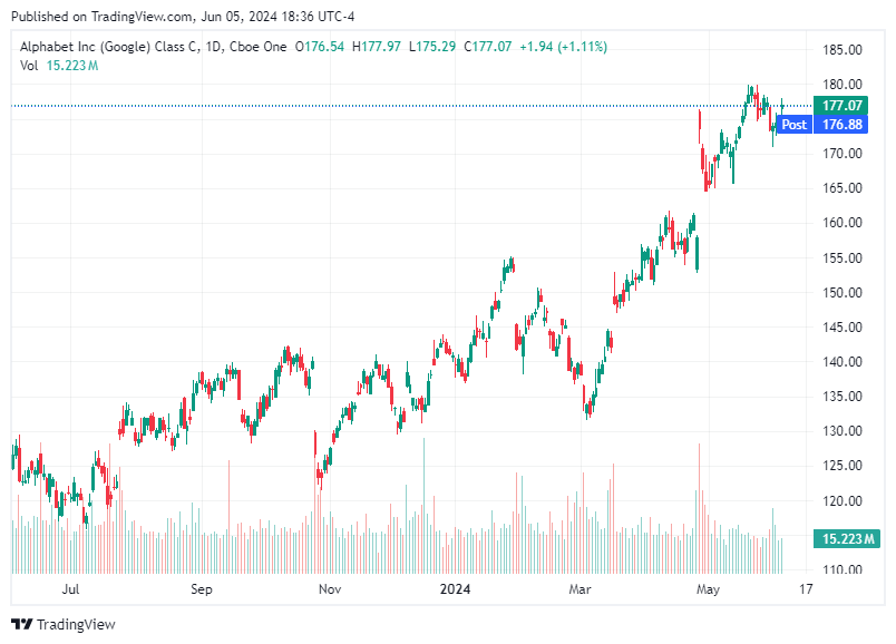 TradingView chart