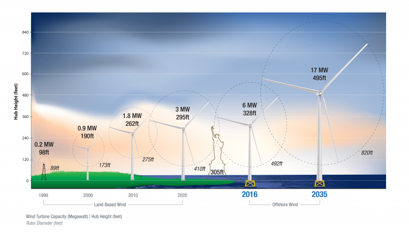 Illustration of increasing turbine heights and blades lengths over time