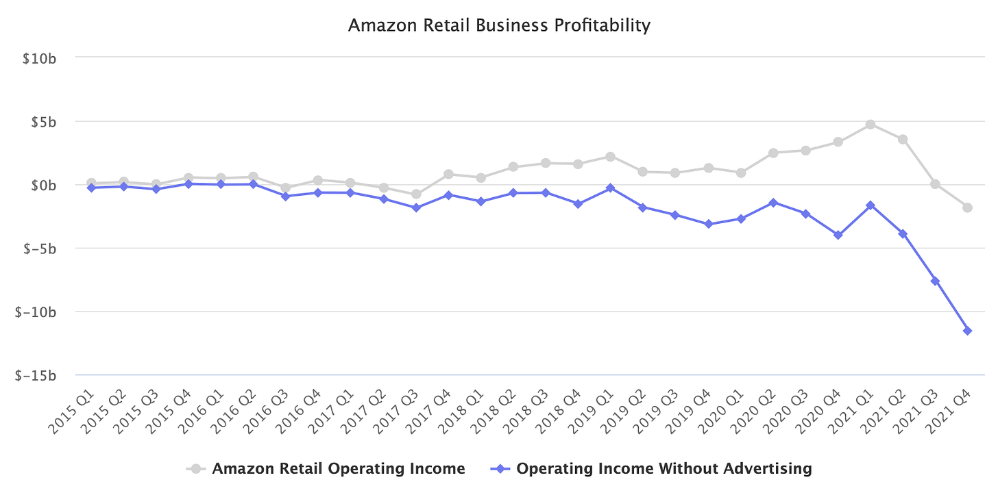Amazon Retail Business Profitability