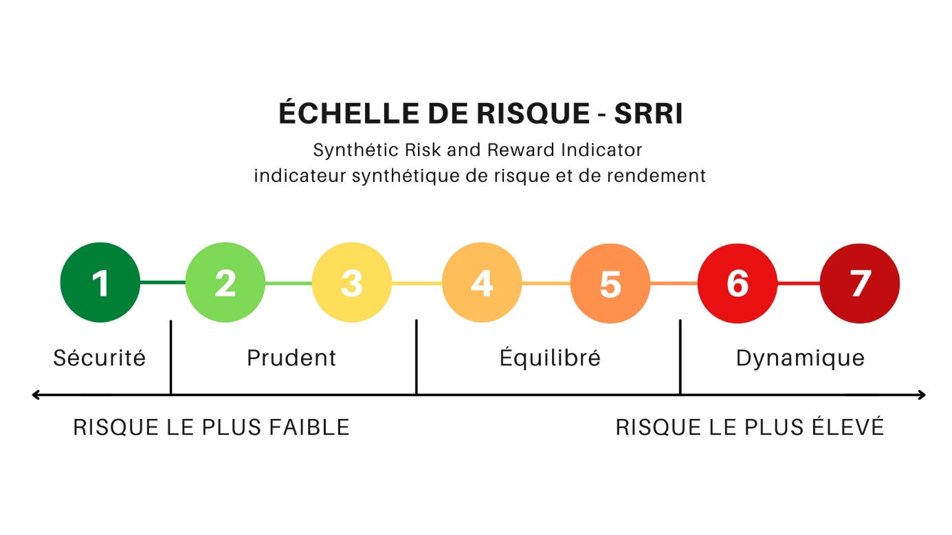 Tout savoir sur la volatilité, le risque et le calcul du SRRI