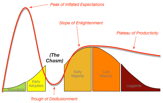 Trough of disillusionment - gartner hype cycle, the chasm, bell curve adoption