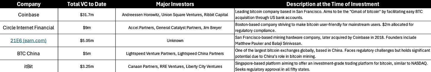 5 of the Biggest Blockchain Startup Investments of 2013