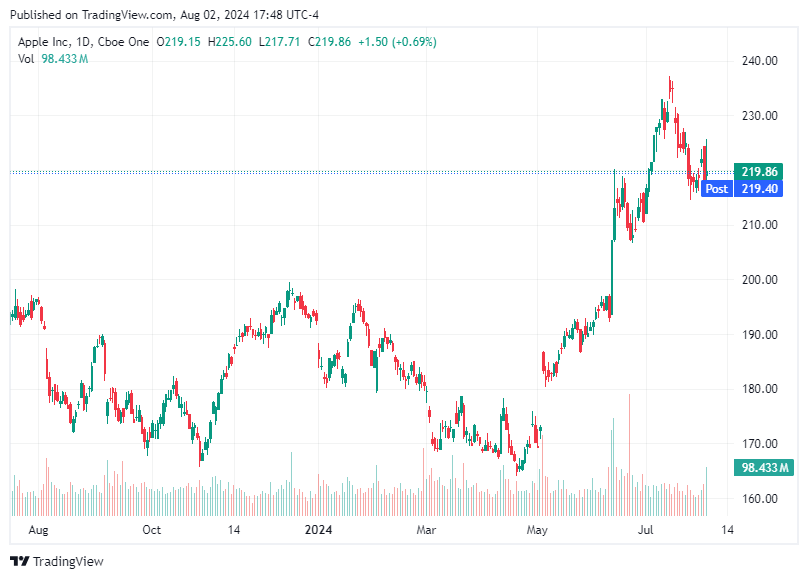 TradingView chart