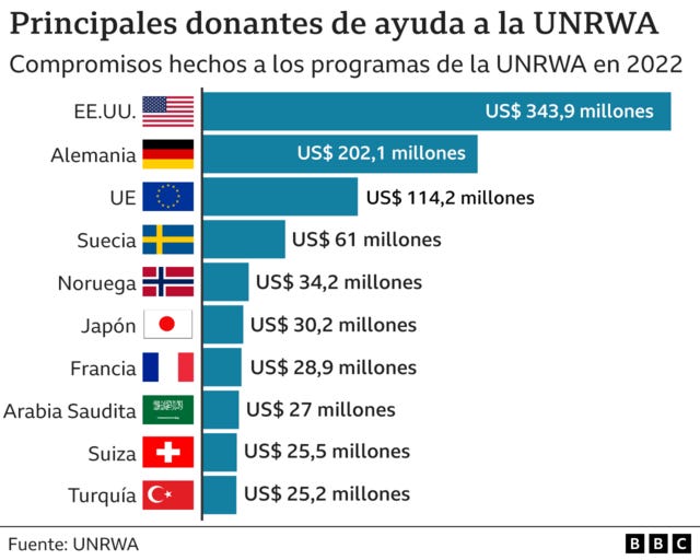 Gráfico con el ranking de países que más dinero dan a la Unrwa