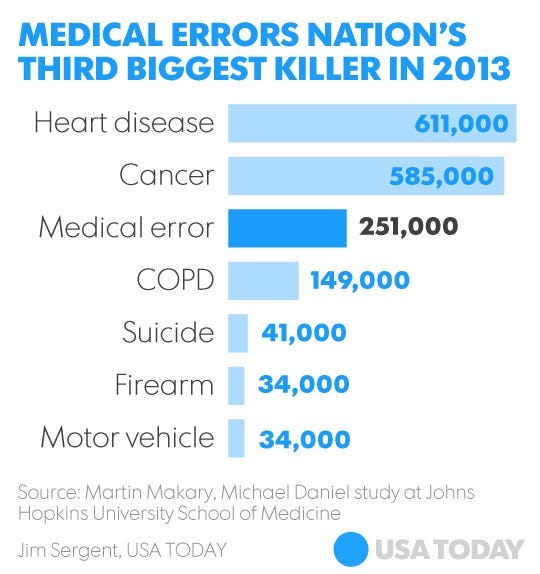 Second study says medical errors third-leading cause of death in U.S.