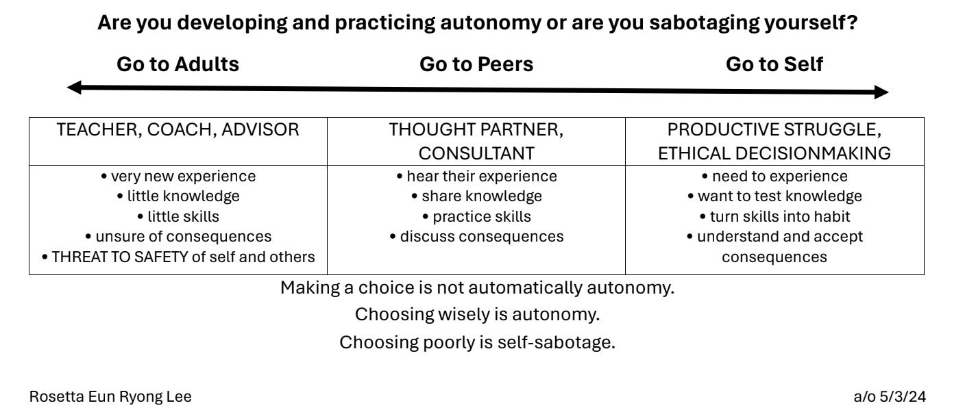 The image is a decision-making framework that asks, "Are you developing and practicing autonomy or are you sabotaging yourself?" It presents three pathways:  Go to Adults (left arrow)  Teacher, Coach, Advisor Very new experience Little knowledge and skills Unsure of consequences Threat to safety of self and others Go to Peers  Thought Partner, Consultant Hear their experience Share knowledge Practice skills Discuss consequences Go to Self (right arrow)  Productive Struggle, Ethical Decision-Making Need to experience Want to test knowledge Turn skills into habit Understand and accept consequences Below the table, three statements emphasize the difference between autonomy and self-sabotage:  Making a choice is not automatically autonomy. Choosing wisely is autonomy. Choosing poorly is self-sabotage. The author, Rosetta Eun Ryong Lee, is credited in the bottom left corner, with a date of 5/3/24 noted in the bottom right.