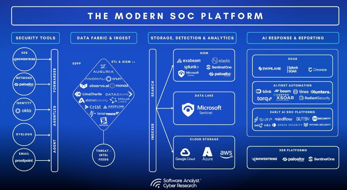 Chart showing the competitive SIEM market landscape.
