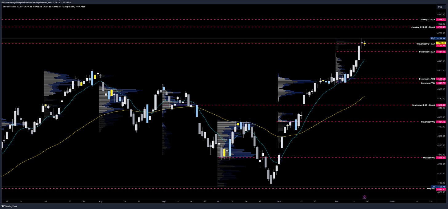 SPX Daily Chart with Monthly Volume Profile Levels