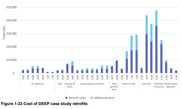 Figure 2 - Cost of DEEP Case Study Retrofits