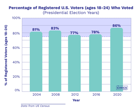 YoungVotersWhoRegistered.png