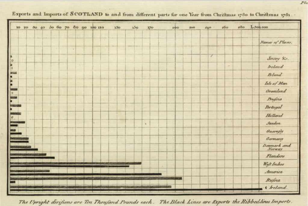 1786_Playfair_-_Exports_and_Imports_of_Scotland_to_and_from_different_parts_for_one_Year_from_Christmas_1780_to_Christmas_1781