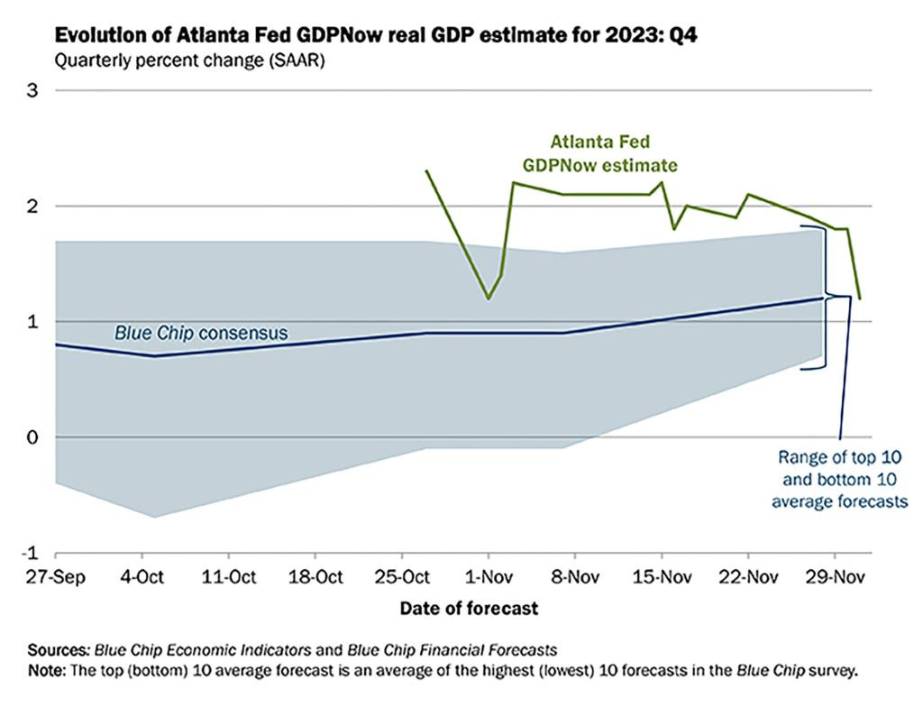 The National Association for Business Economics (NABE)'s latest Outlook Survey sees the US Growth Domestic Product slowing from 5.2% in the third quarter to a bleak 1% in 2024.