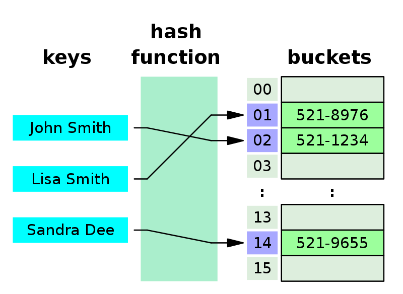 A hash table uses a hash function to compute an index, also called a hash code, into an array of buckets or slots, from which the desired value can be found. During lookup, the key is hashed and the resulting hash indicates where the corresponding value is stored