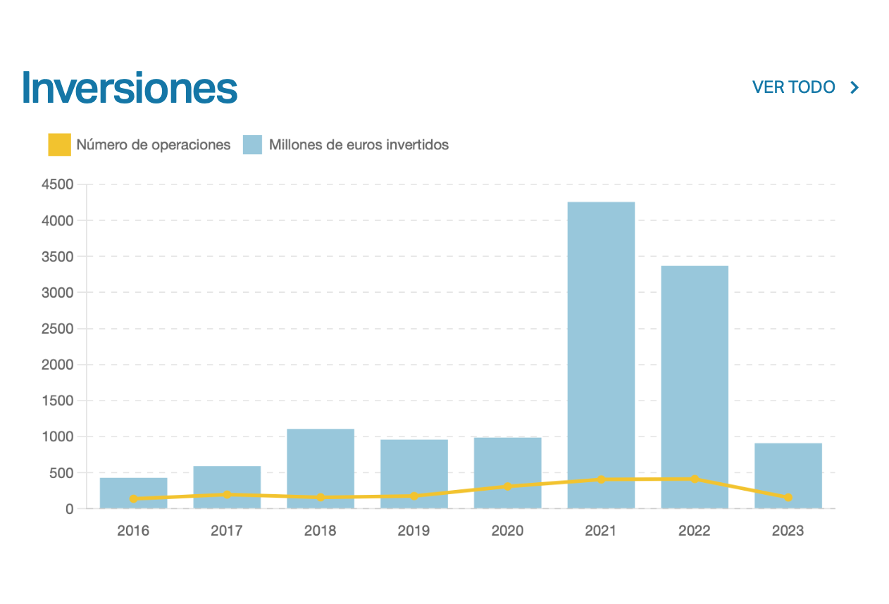 Descenso importante de la inversión en startups en España durante el primer semestre de 2023