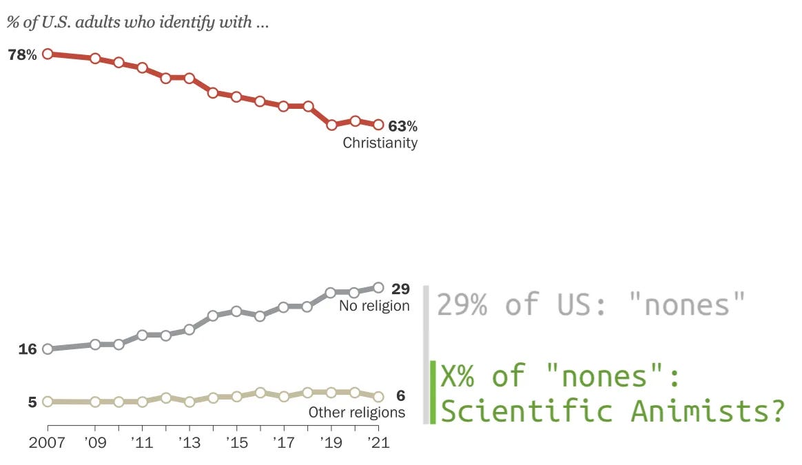 Graph charting percent of U.S. adults who identify with Christianity (at 63% in 2021), No Religion (29%), and Other Religions (6%). Is some percentage of the &quot;nones&quot; actually Scientific Animists?