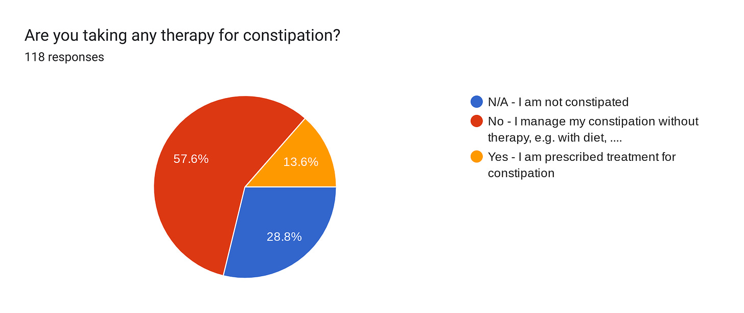 Forms response chart. Question title: Are you taking any therapy for constipation?. Number of responses: 118 responses.